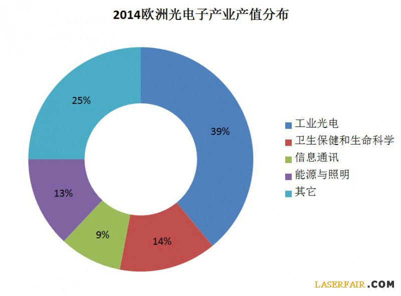 2014歐洲光電產(chǎn)業(yè)統(tǒng)計(jì)