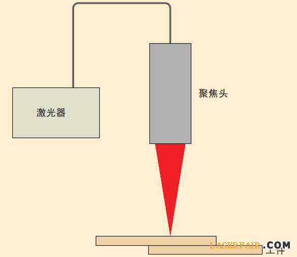 圖3、激光焊接裝置的示意圖。