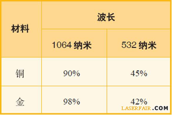 表1、波長為1064納米和532納米的激光應(yīng)用于銅與金時(shí)，其反射率對比。