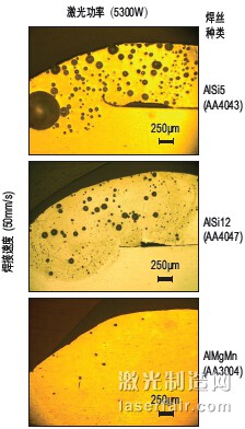 圖3：以5300W激光功率和50mm/s焊接速度進(jìn) 行焊接時(shí)，3種不同焊絲對(duì)氣孔形成的影響。