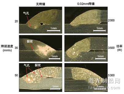 圖1：激光焊接AA6014鋁合金時(shí)激光功率、焊接速度及薄板間隙對(duì)氣孔 形成的影響。