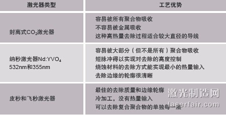 圖1：剝線的方法包括材料燒蝕（a）、剝切（b）以及中段/開(kāi)窗 口剝切（c）。