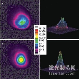 圖3：全功率的CO2 激光器分別在1m的距離 （a）和6m（b）的距離，左邊是2D圖，右邊 是3D圖。