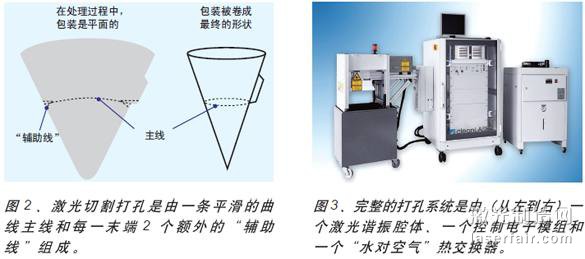 圖3、完整的打孔系統(tǒng)是由（從左到右）一個(gè)激光諧振腔體、一個(gè)控制電子模組和一個(gè)“水對(duì)空氣”熱交換器。