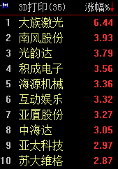 3D打印板塊漲2.12%  大族激光領(lǐng)漲