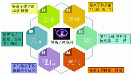 等離子體在當(dāng)代社會發(fā)揮了重大作用。