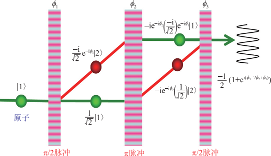 探測既“死”又“活”的原子，原子的狀態(tài)是量子隨機的，測量次數(shù)越多，比值越接近1：1。