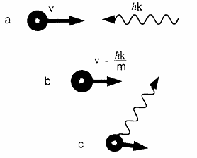 圖中演示了速度為 的原子與動量為 的光子相遇后，吸收光子后速度減小了  ，然后各向同性釋放光子后原子的總速度比最初降低了。