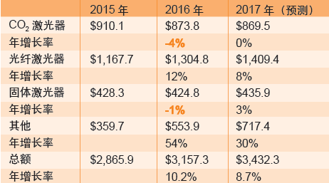 表1：工業(yè)激光器市場(chǎng)的銷售收入（貨幣單位：百萬美元）