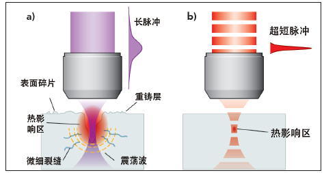 圖2：超快脈沖激光與長(zhǎng)脈沖激光對(duì)比