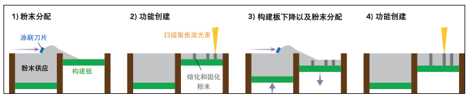 圖1：粉床熔融（PBF）技術(shù)的基本步驟