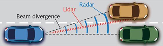 汽車LiDAR的<a href='/article/tag/激光器' target='_blank' style='cursor:pointer;color:#D05C38;text-decoration:underline;'>激光器</a>和光電探測(cè)器選用建議