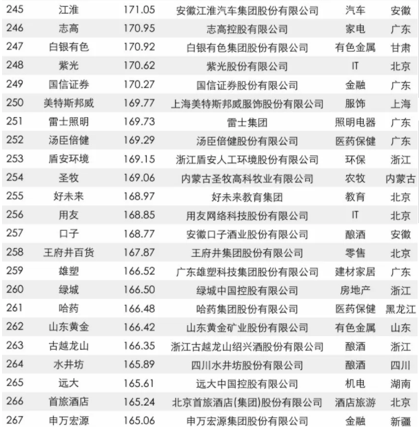 2017中國品牌價值500強榜單出爐：大族激光上榜