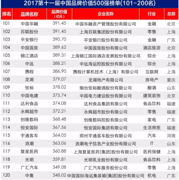 2017中國品牌價值500強榜單出爐：大族激光上榜