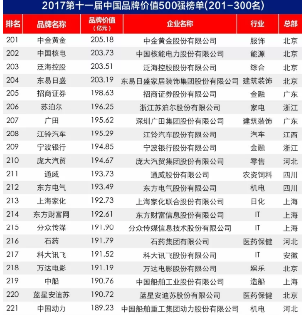 2017中國品牌價值500強榜單出爐：大族激光上榜