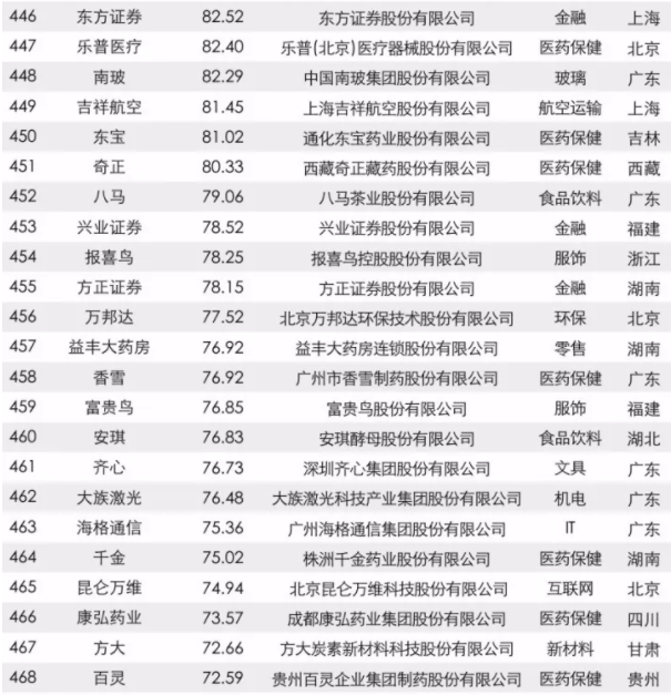 2017中國品牌價值500強榜單出爐：大族激光上榜