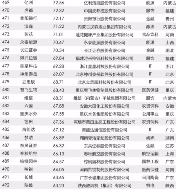 2017中國品牌價值500強榜單出爐：大族激光上榜