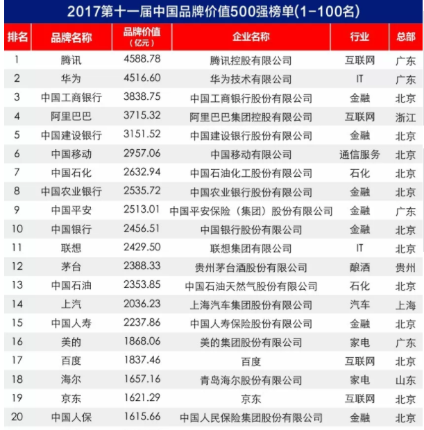 2017中國品牌價值500強榜單出爐：大族激光上榜