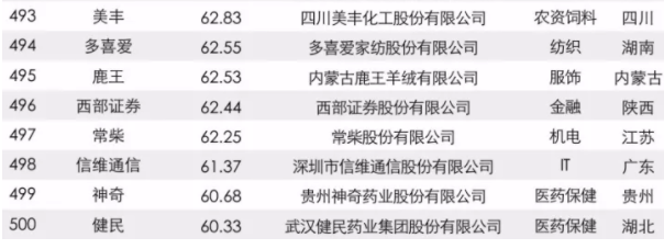 2017中國品牌價值500強榜單出爐：大族激光上榜