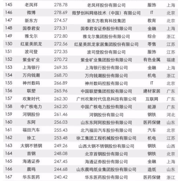 2017中國品牌價值500強榜單出爐：大族激光上榜