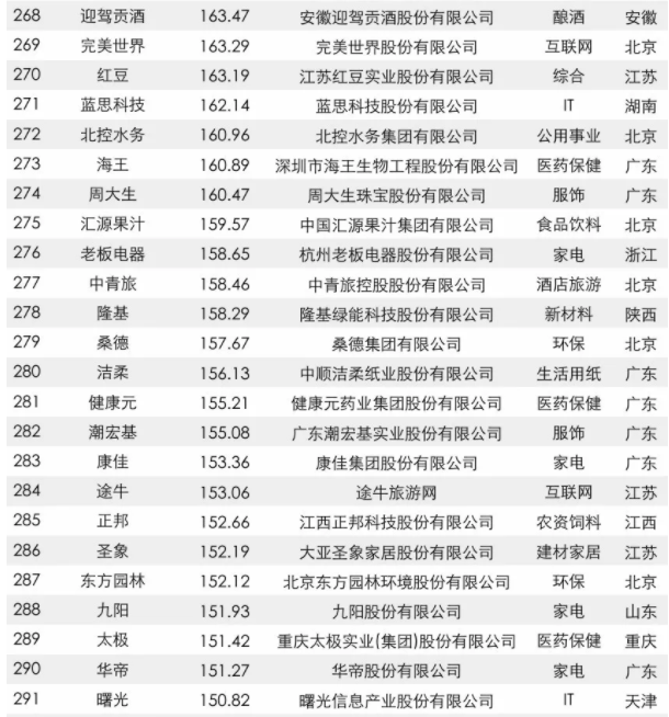 2017中國品牌價值500強榜單出爐：大族激光上榜