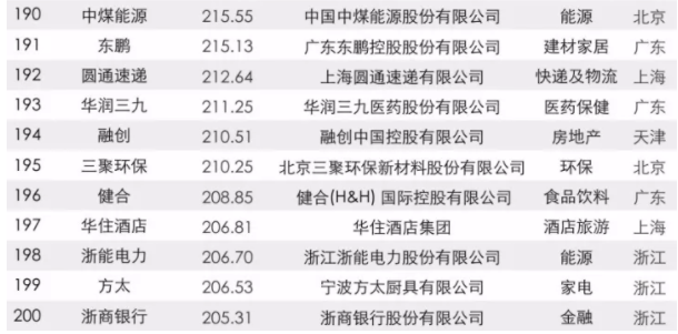 2017中國品牌價值500強榜單出爐：大族激光上榜