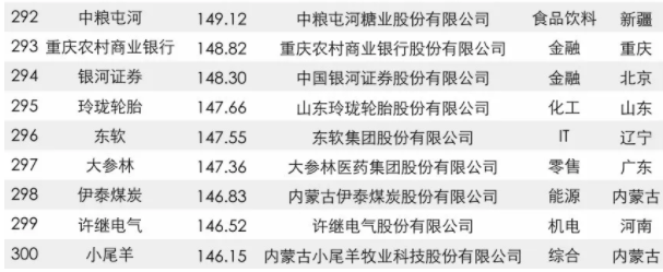 2017中國品牌價值500強榜單出爐：大族激光上榜