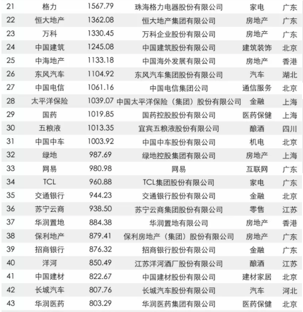 2017中國品牌價值500強榜單出爐：大族激光上榜