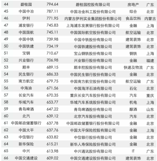 2017中國品牌價值500強榜單出爐：大族激光上榜