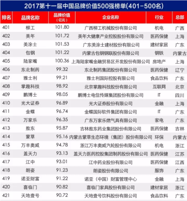 2017中國品牌價值500強榜單出爐：大族激光上榜