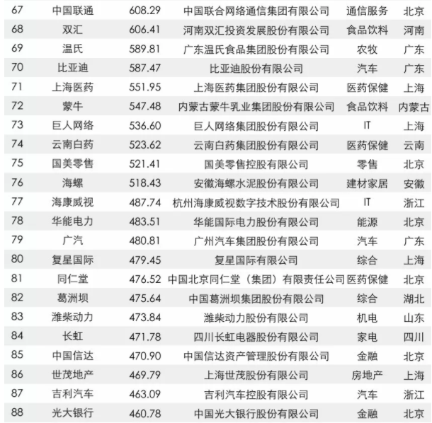 2017中國品牌價值500強榜單出爐：大族激光上榜