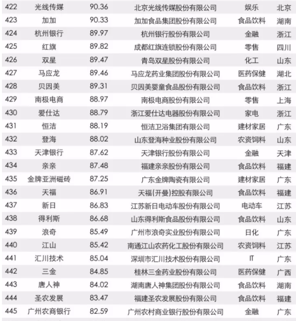 2017中國品牌價值500強榜單出爐：大族激光上榜