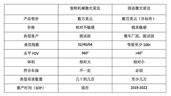 禾賽科技發(fā)布新款固態(tài)激光雷達原型機