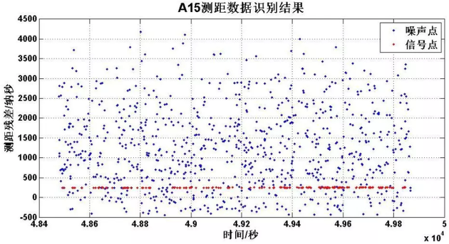 Apollo15測(cè)距數(shù)據(jù)