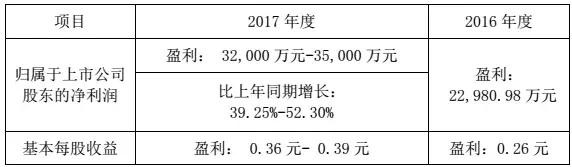 華工科技2017凈利潤(rùn)增長(zhǎng)39%-52%，激光業(yè)務(wù)成大功臣！