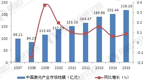 中國激光產(chǎn)業(yè)發(fā)展現(xiàn)狀分析 工業(yè)應(yīng)用市場不斷擴(kuò)大