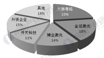 中國激光產(chǎn)業(yè)發(fā)展現(xiàn)狀分析 工業(yè)應(yīng)用市場不斷擴(kuò)大