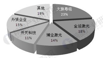 中國激光儀器產(chǎn)業(yè)發(fā)展現(xiàn)狀分析 應(yīng)用市場不斷擴大