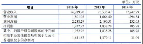 高端裝備行業(yè)虧損也能上市：帝爾/銳科激光爭先啟動IPO