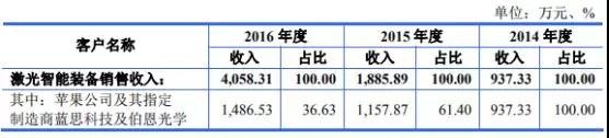 高端裝備行業(yè)虧損也能上市：帝爾/銳科激光爭先啟動IPO