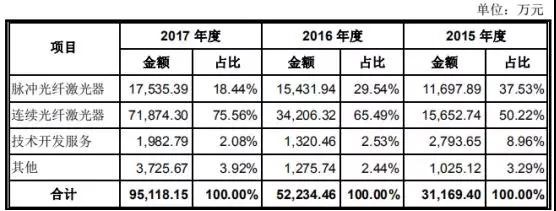 高端裝備行業(yè)虧損也能上市：帝爾/銳科激光爭先啟動IPO