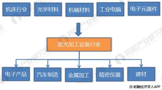 2018年激光加工設(shè)備制造行業(yè)分析 大踏步向前邁進(jìn)