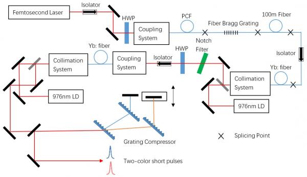 雙波長飛秒光纖啁啾脈沖放大系統(tǒng)獲進(jìn)展