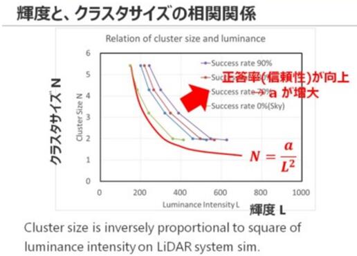 東芝布局汽車LiDAR半導(dǎo)體業(yè)務(wù) 助推探測(cè)距離翻番