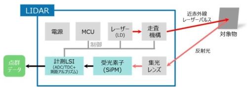 東芝布局汽車LiDAR半導(dǎo)體業(yè)務(wù) 助推探測(cè)距離翻番