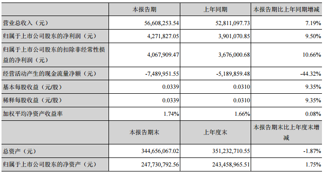 金運(yùn)激光一季度凈利427萬(wàn) 同比增長(zhǎng)10%