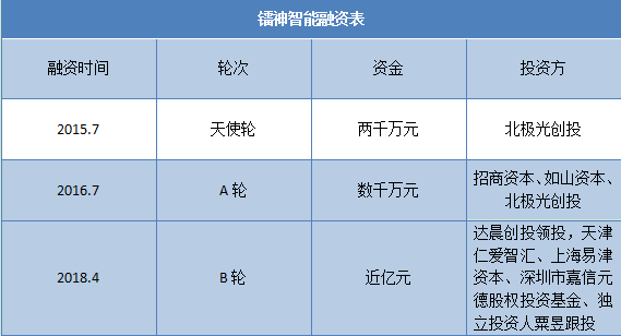 成立3年內融資近3億 投資方為何對這家激光雷達公司青睞有加