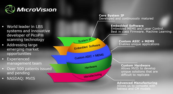 MicroVision交付采用新款ToF ASIC的激光雷達(dá)樣品