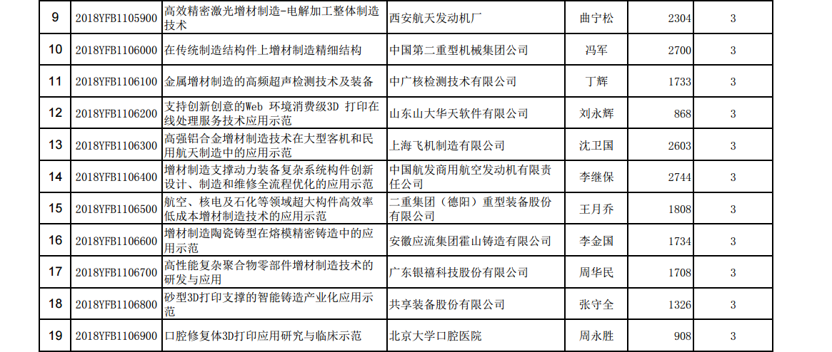 國(guó)家重點(diǎn)研發(fā)計(jì)劃“增材制造與激光制造”重點(diǎn)專項(xiàng)總經(jīng)費(fèi)近6億