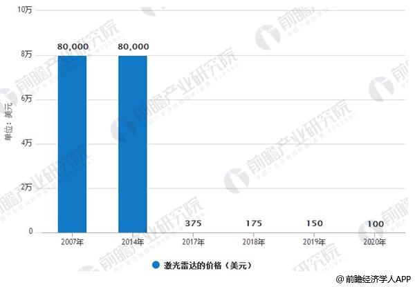 激光雷達(dá)行業(yè)發(fā)展前景廣闊 固態(tài)化技術(shù)是行業(yè)未來(lái)發(fā)展趨勢(shì)